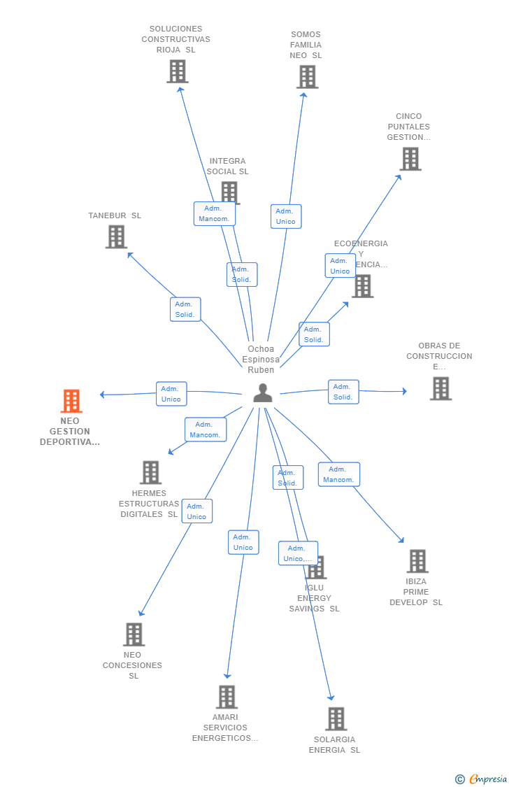 Vinculaciones societarias de NEO GESTION DEPORTIVA SL
