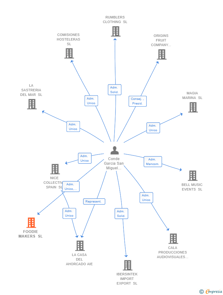 Vinculaciones societarias de FOODIE MAKERS SL