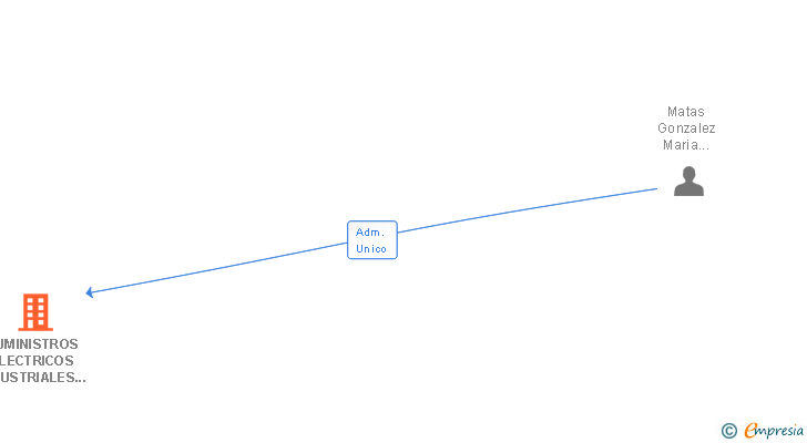 Vinculaciones societarias de SUMINISTROS ELECTRICOS INDUSTRIALES CALLE ESTEBAN COLLANTES 45 SL