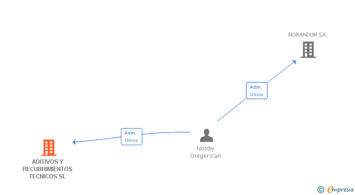 Vinculaciones societarias de ADITIVOS Y RECUBRIMIENTOS TECNICOS SL