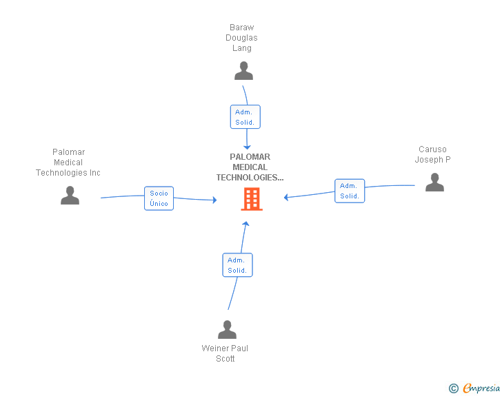 Vinculaciones societarias de PALOMAR MEDICAL TECHNOLOGIES SL
