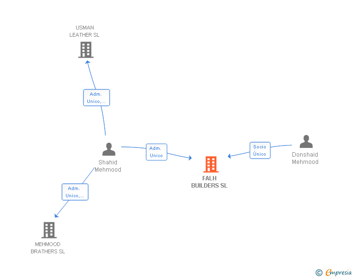 Vinculaciones societarias de FALH BUILDERS SL