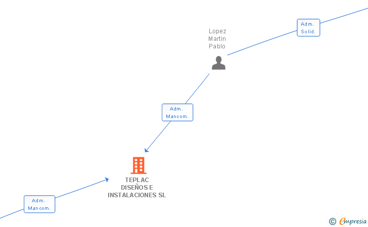 Vinculaciones societarias de TEPLAC DISEÑOS E INSTALACIONES SL