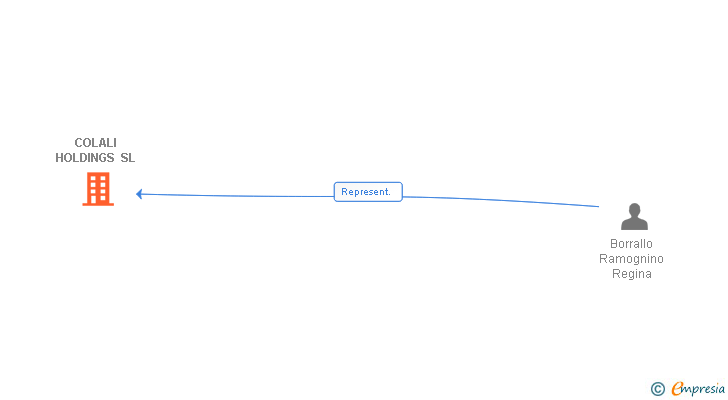 Vinculaciones societarias de COLALI HOLDINGS SL