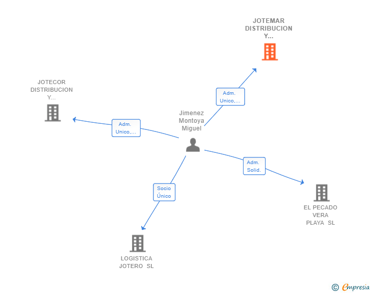 Vinculaciones societarias de JOTEMAR DISTRIBUCION Y LOGISTICA SL