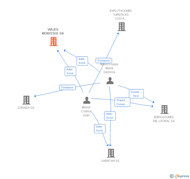 Vinculaciones societarias de GEMMA MOLIST INVERSIONS SL