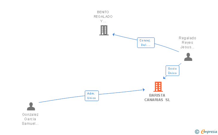 Vinculaciones societarias de BARISTA CANARIAS SL