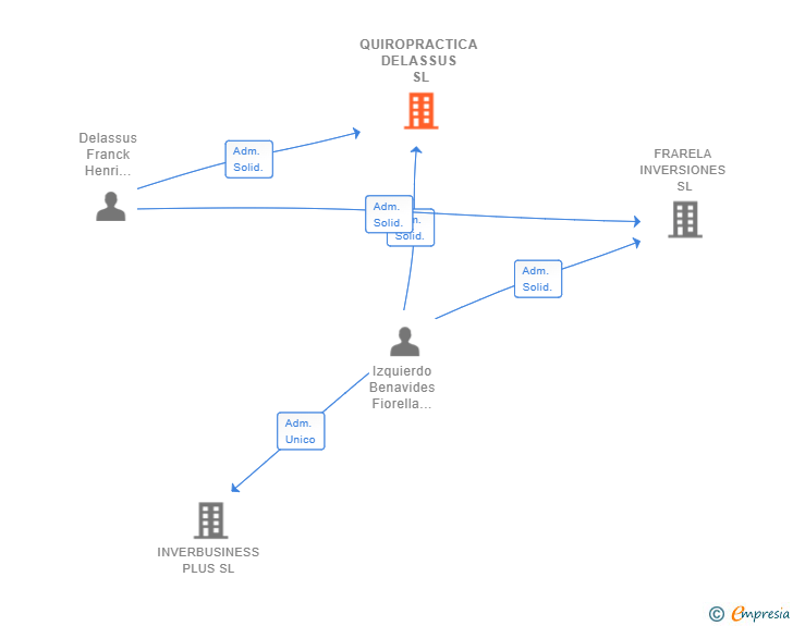 Vinculaciones societarias de QUIROPRACTICA DELASSUS SL