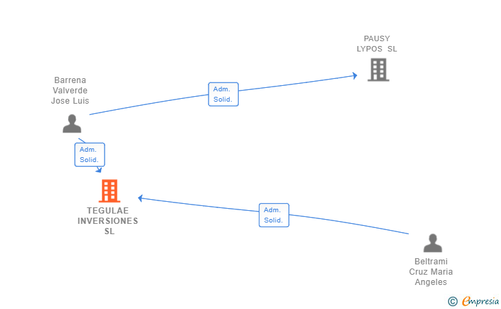 Vinculaciones societarias de TEGULAE INVERSIONES SL
