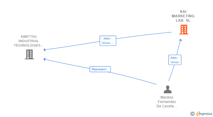 Vinculaciones societarias de KAI MARKETING LAB SL