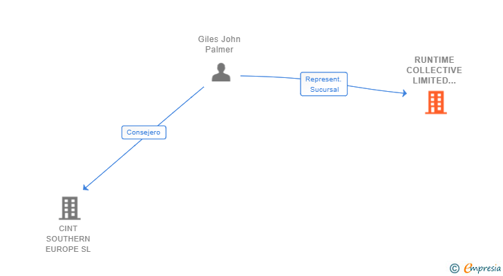 Vinculaciones societarias de RUNTIME COLLECTIVE LIMITED SUCUR