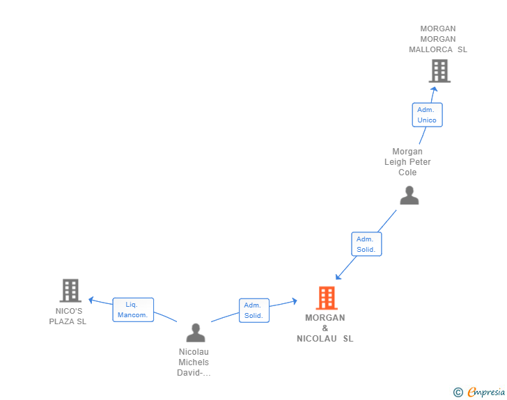 Vinculaciones societarias de MORGAN & NICOLAU SL
