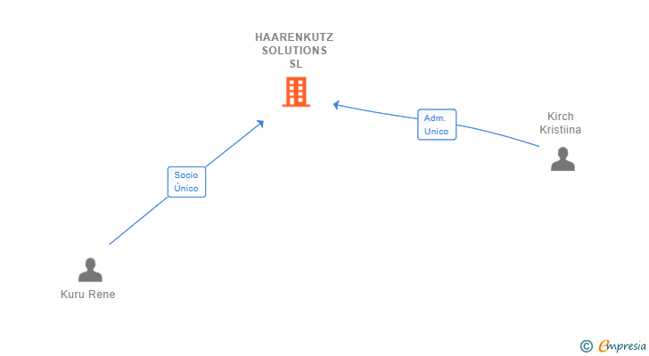 Vinculaciones societarias de HAARENKUTZ SOLUTIONS SL