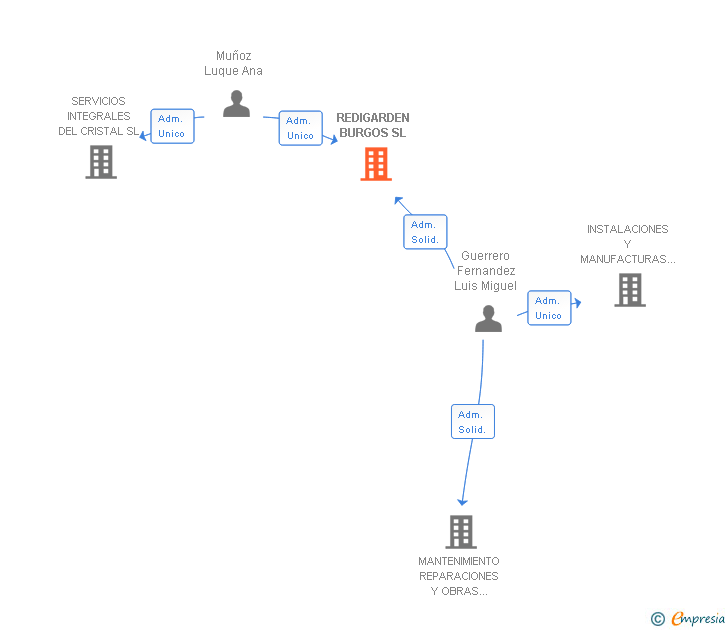 Vinculaciones societarias de REDIGARDEN BURGOS SL