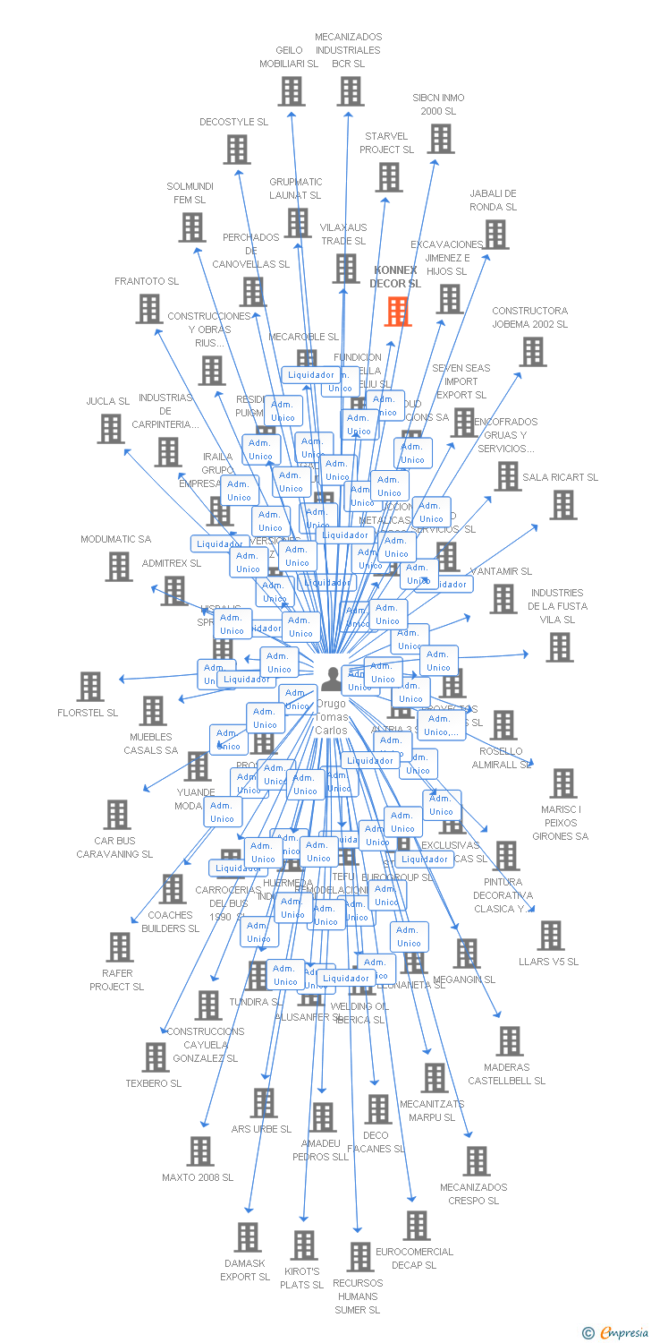 Vinculaciones societarias de KONNEX DECOR SL