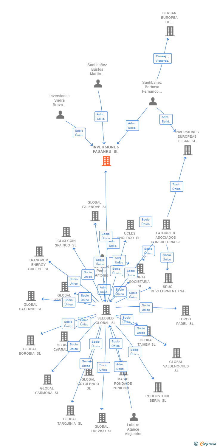 Vinculaciones societarias de INVERSIONES FASANBU SL