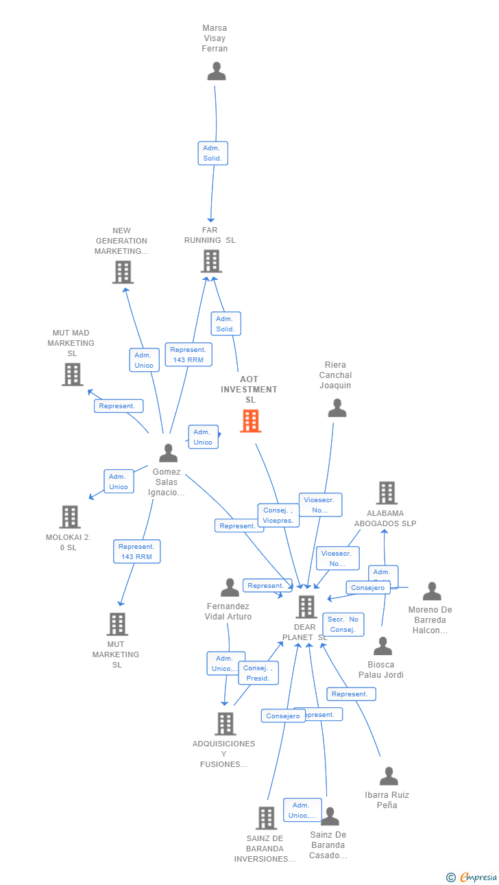 Vinculaciones societarias de AOT INVESTMENT SL