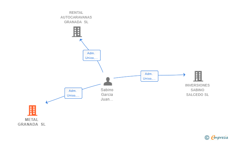 Vinculaciones societarias de METAL GRANADA SL