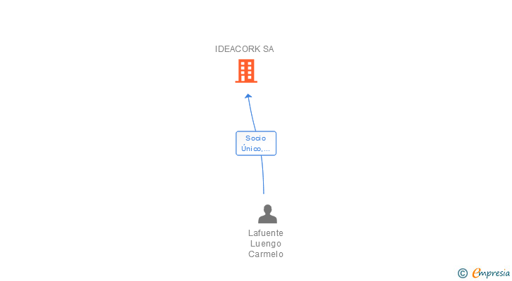 Vinculaciones societarias de IDEACORK SA