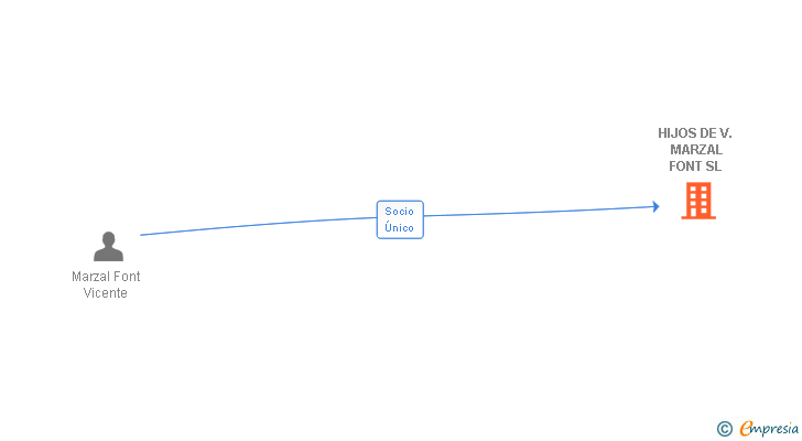 Vinculaciones societarias de HIJOS DE V. MARZAL FONT SL