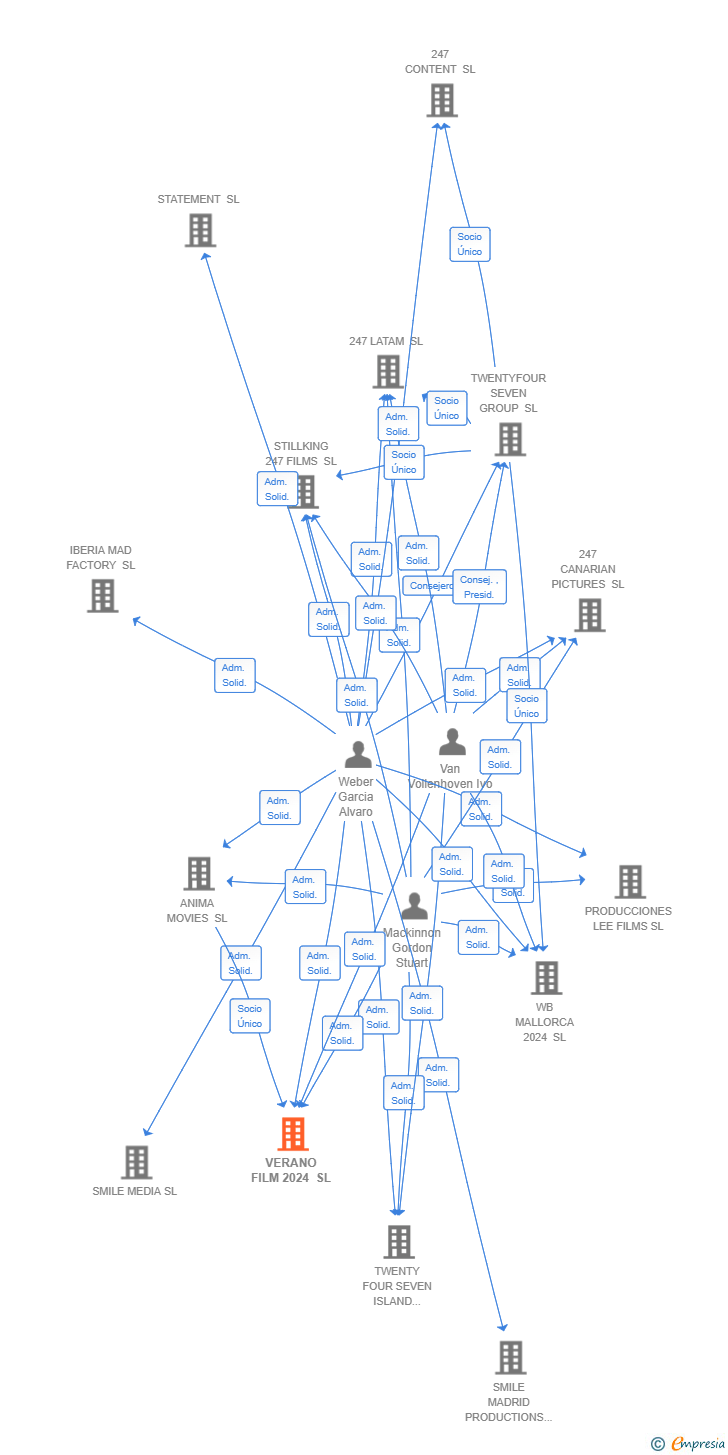Vinculaciones societarias de VERANO FILM 2024 SL