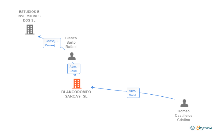 Vinculaciones societarias de BLANCOROMEO SARCAS SL