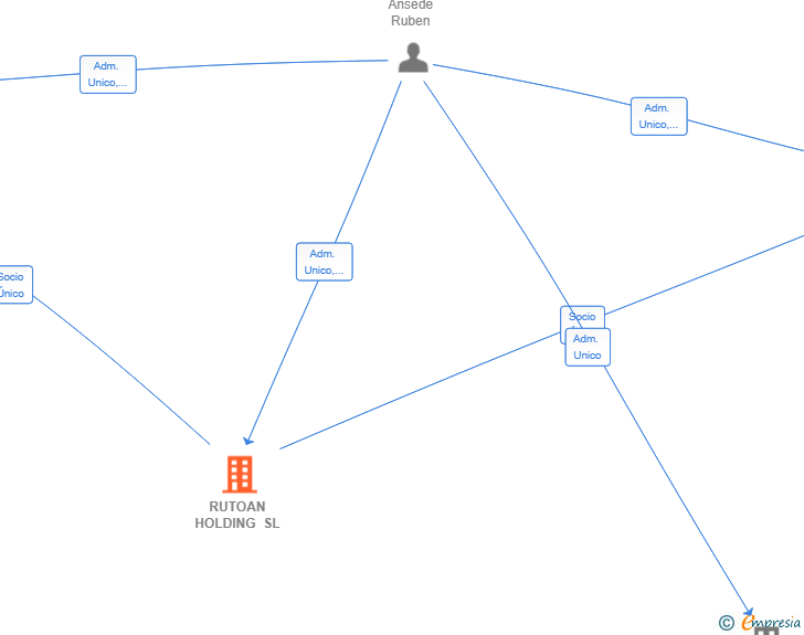 Vinculaciones societarias de RUTOAN HOLDING SL