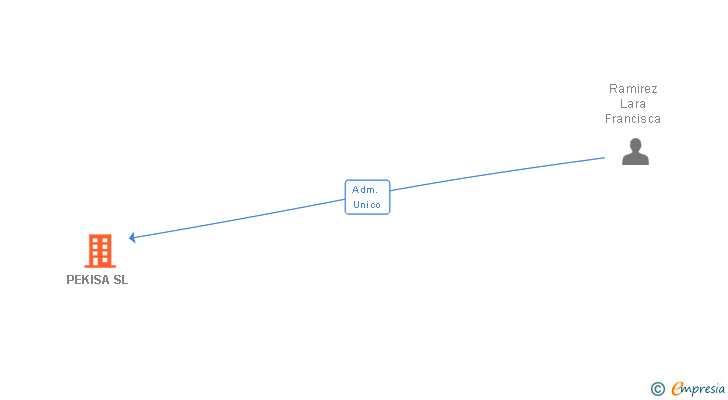Vinculaciones societarias de PEKISA SL