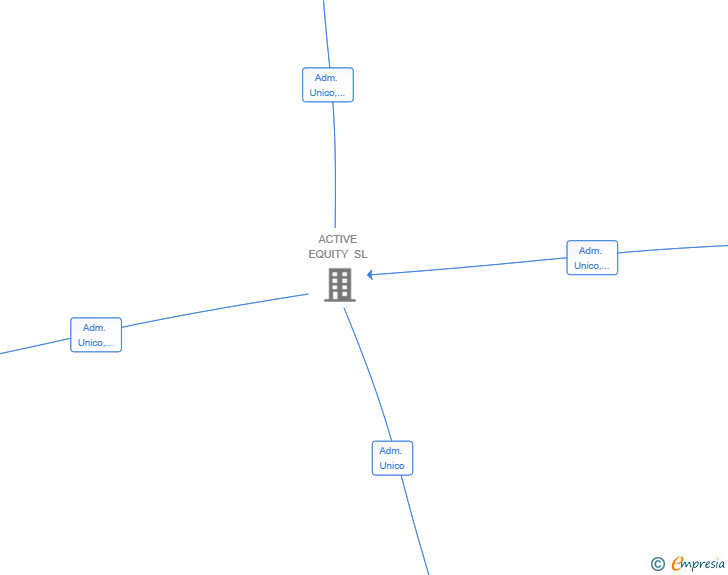 Vinculaciones societarias de SELF STORAGE EXPRESS SL