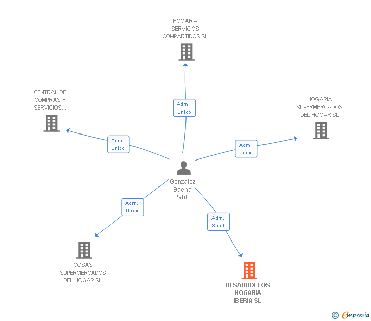 Vinculaciones societarias de DESARROLLOS HOGARIA IBERIA SL
