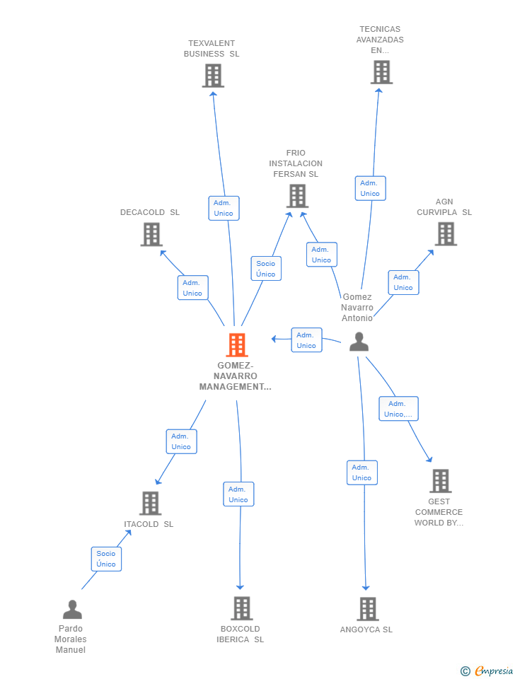 Vinculaciones societarias de GOMEZ-NAVARRO MANAGEMENT SL