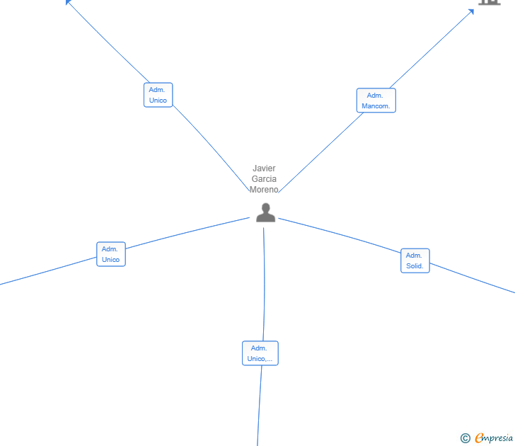 Vinculaciones societarias de CHESDIA SL