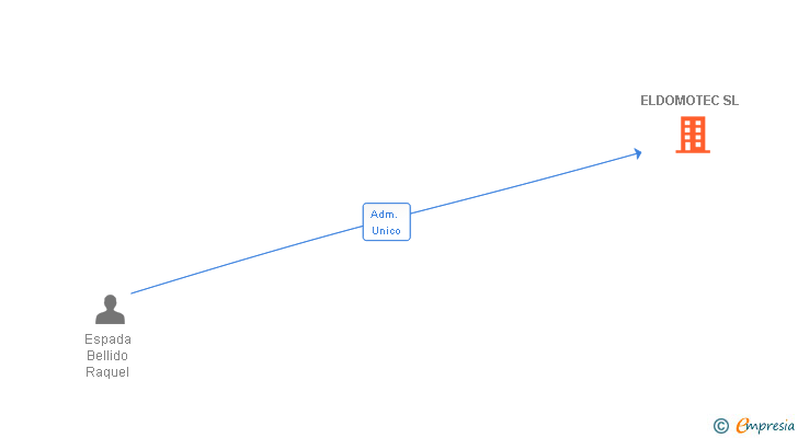 Vinculaciones societarias de ELDOMOTEC SL