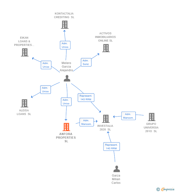 Vinculaciones societarias de ANFORA PROPERTIES SL