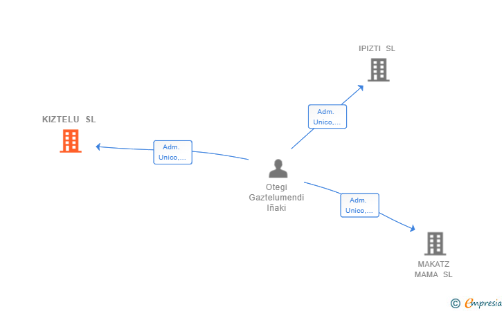 Vinculaciones societarias de KIZTELU SL
