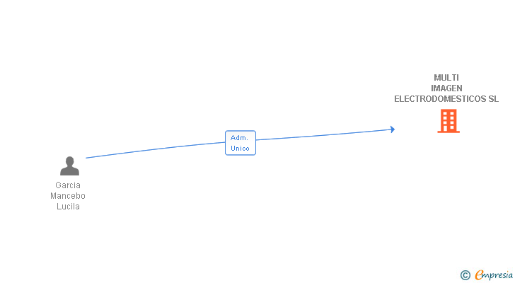 Vinculaciones societarias de MULTI IMAGEN ELECTRODOMESTICOS SL