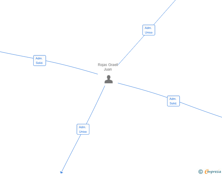 Vinculaciones societarias de SAMSARA CORPORATE RECOVERING SL