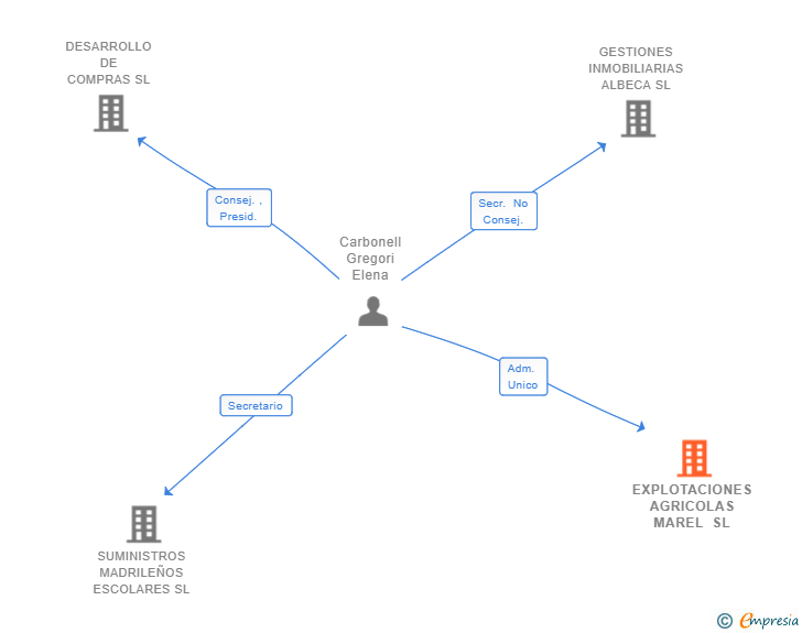 Vinculaciones societarias de EXPLOTACIONES AGRICOLAS MAREL SL