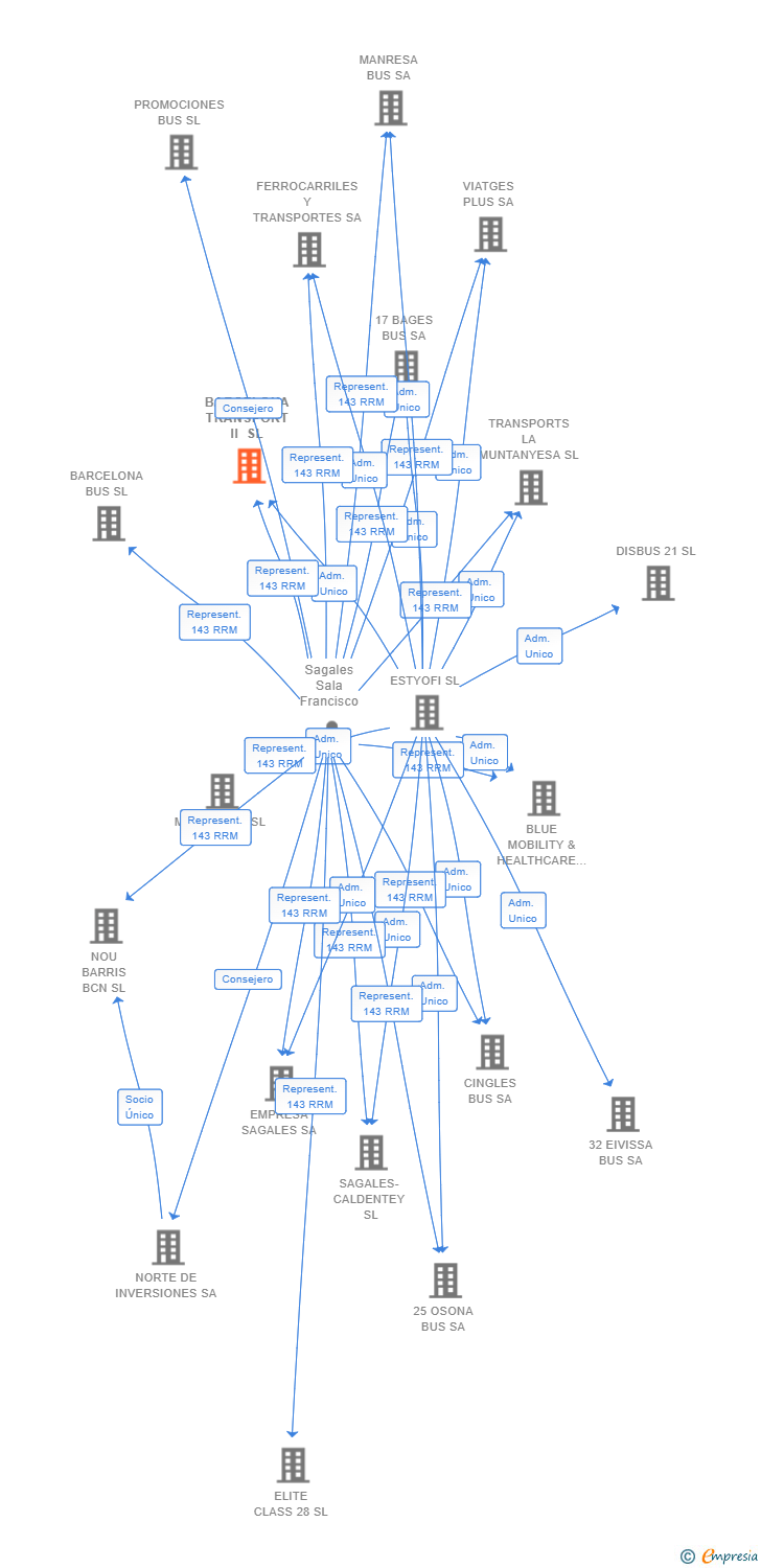 Vinculaciones societarias de BARCELONA TRANSPORT II SL
