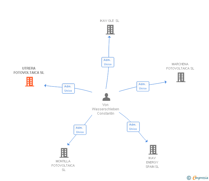 Vinculaciones societarias de UTRERA FOTOVOLTAICA SL