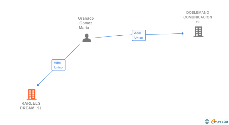 Vinculaciones societarias de KARLELS DREAM SL