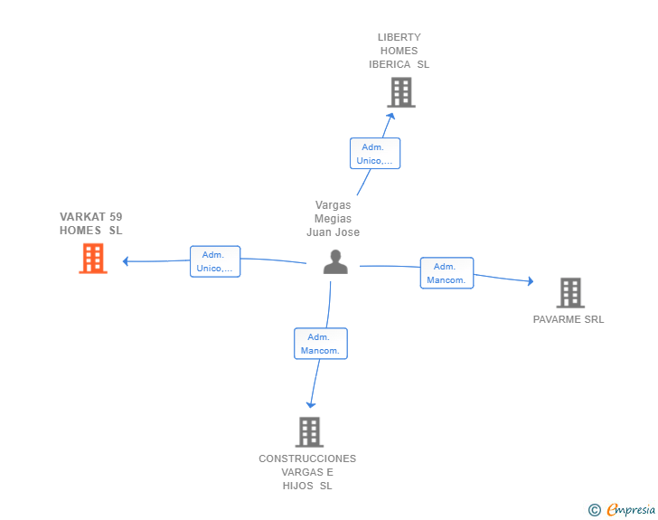 Vinculaciones societarias de VARKAT 59 HOMES SL
