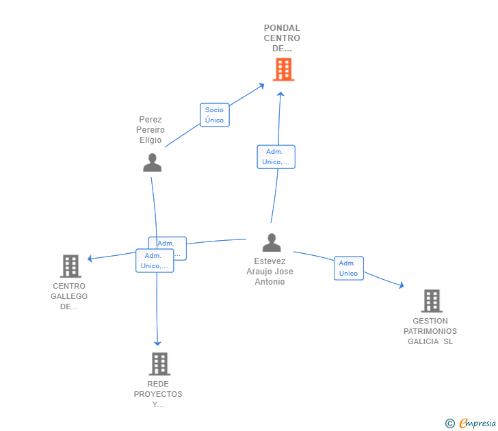 Vinculaciones societarias de PONDAL CENTRO DE FORMACION SL