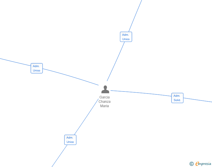 Vinculaciones societarias de QUARZO ADVISORY SL