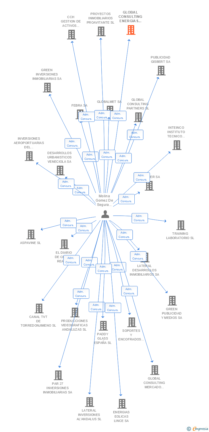 Vinculaciones societarias de GLOBAL CONSULTING ENERGIAS RENOVABLES SL