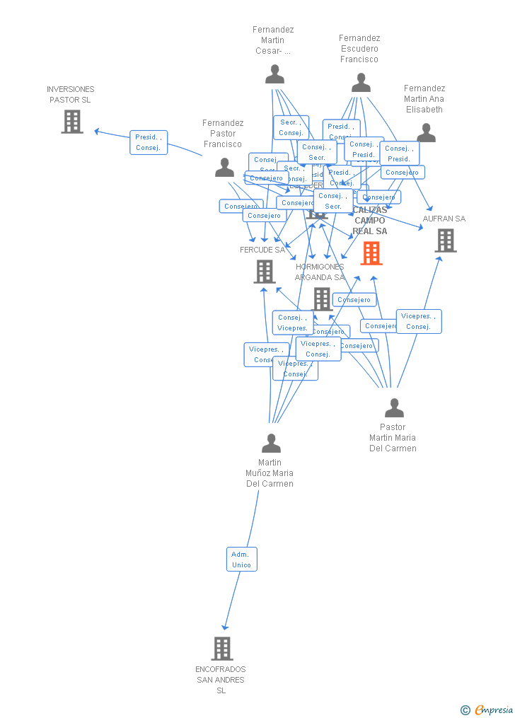 Vinculaciones societarias de CALIZAS CAMPO REAL SA