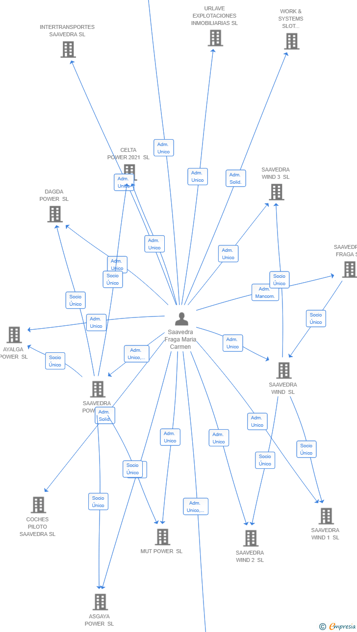 Vinculaciones societarias de LUXOR INVESTMENTS TECH SL