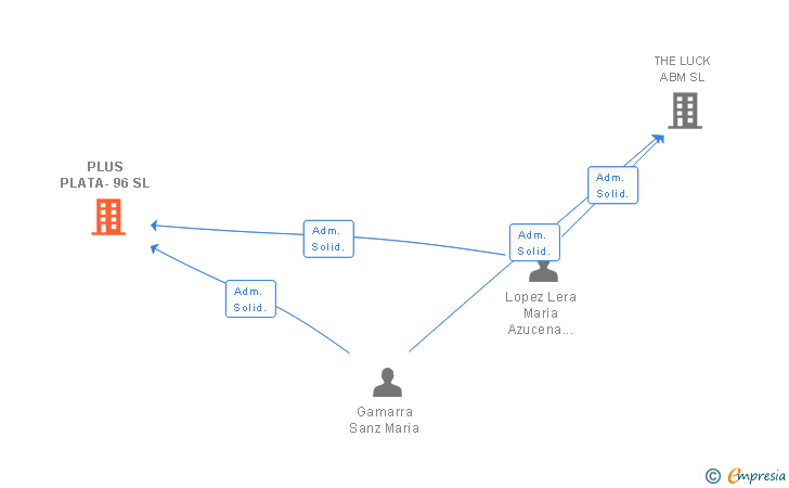 Vinculaciones societarias de PLUS PLATA-96 SL