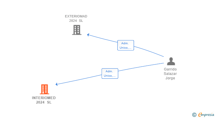 Vinculaciones societarias de INTERIOMED 2024 SL