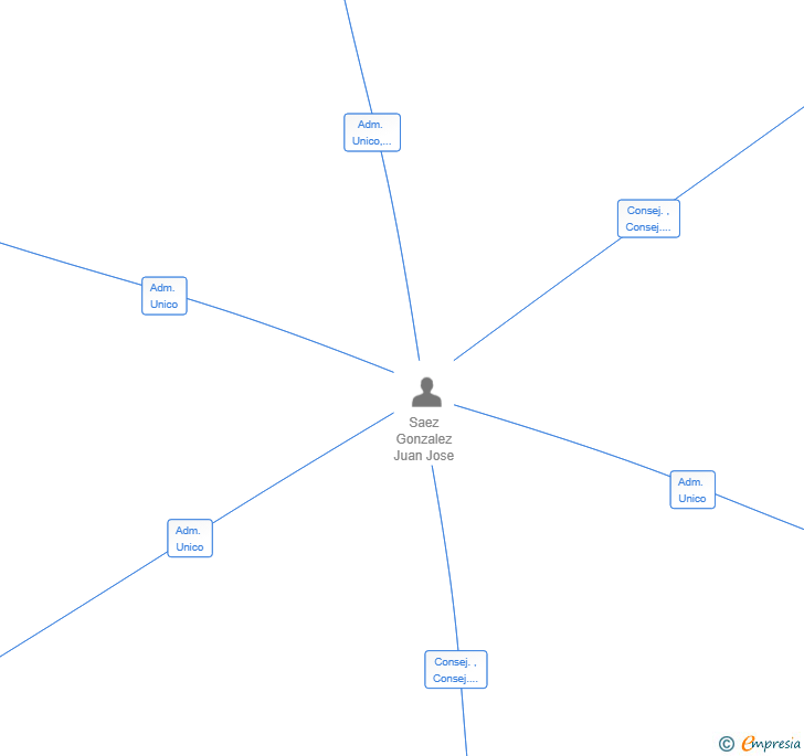 Vinculaciones societarias de BISTROHUNTER SL